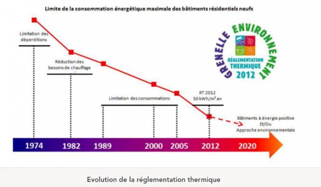 Pourquoi n’y a-t-il pas de baisse significative de la consommation d’énergie dans le résidentiel ?